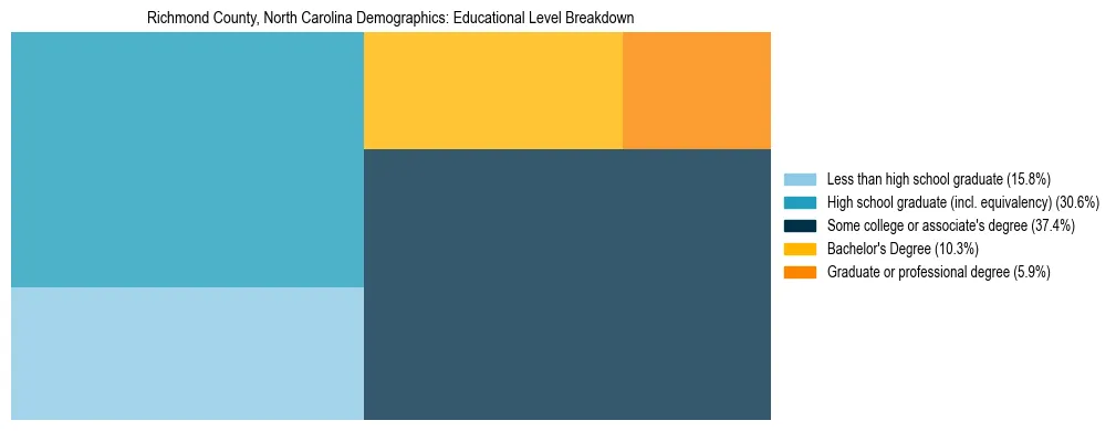 Treemap chart illustrating the educational attainment breakdown for population 25 years and over in Richmond County, North Carolina.