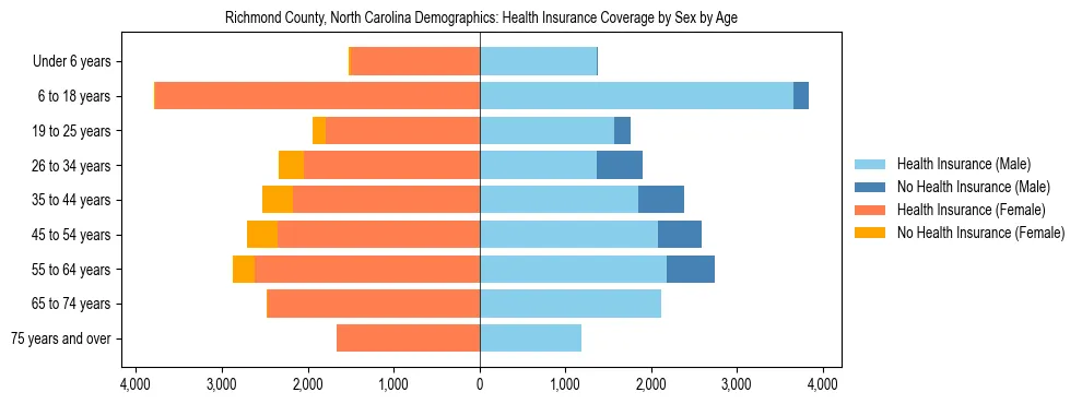 Pyramid chart showing health insurance coverage by age and sex in Richmond County, North Carolina.