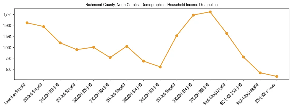 Horizontal bar chart showing household income distribution in Richmond County, North Carolina.