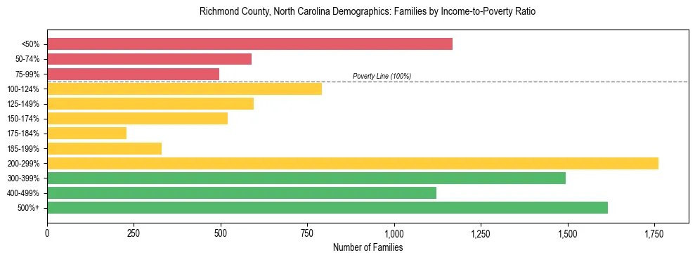 Horizontal bar chart showing family distribution by income-to-poverty ratio in Richmond County, North Carolina, based on 2023 ACS data.