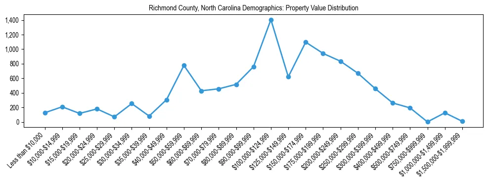 Line chart showing the distribution of property values for owner-occupied housing units in Richmond County, North Carolina.
