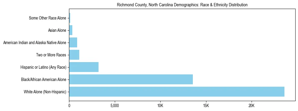 Race and Ethnicity Distribution Chart for Richmond County, North Carolina