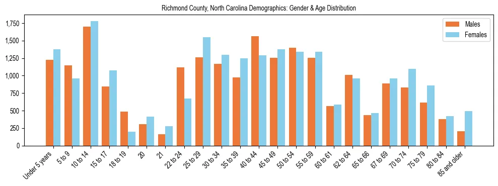 Bar chart showing the population distribution of Richmond County, North Carolina by age group and gender, based on 2023 ACS data.