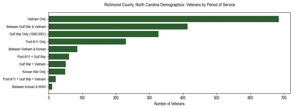 Horizontal bar chart showing veteran distribution by period of military service in Richmond County, North Carolina, based on 2023 ACS data.