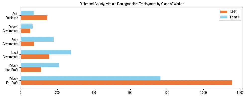Horizontal bar chart showing employment distribution by class of worker and gender in Richmond County, Virginia, based on 2023 ACS data.