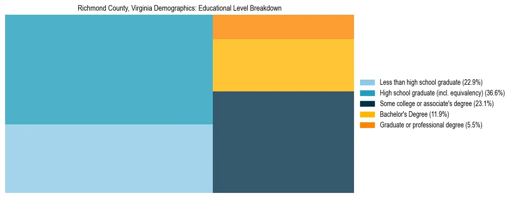 Treemap chart illustrating the educational attainment breakdown for population 25 years and over in Richmond County, Virginia.