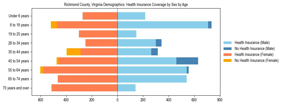 Pyramid chart showing health insurance coverage by age and sex in Richmond County, Virginia.