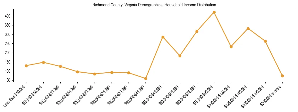Horizontal bar chart showing household income distribution in Richmond County, Virginia.