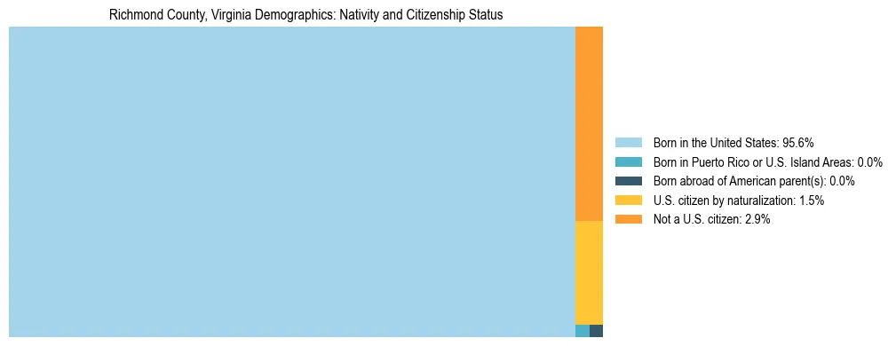 Treemap showing the population distribution by nativity and citizenship status in Richmond County, Virginia based on U.S. Census data.