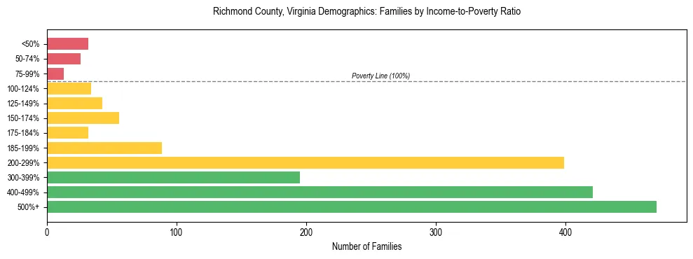 Horizontal bar chart showing family distribution by income-to-poverty ratio in Richmond County, Virginia, based on 2023 ACS data.