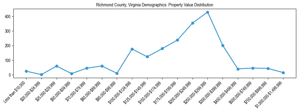 Line chart showing the distribution of property values for owner-occupied housing units in Richmond County, Virginia.