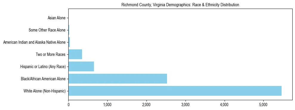 Race and Ethnicity Distribution Chart for Richmond County, Virginia