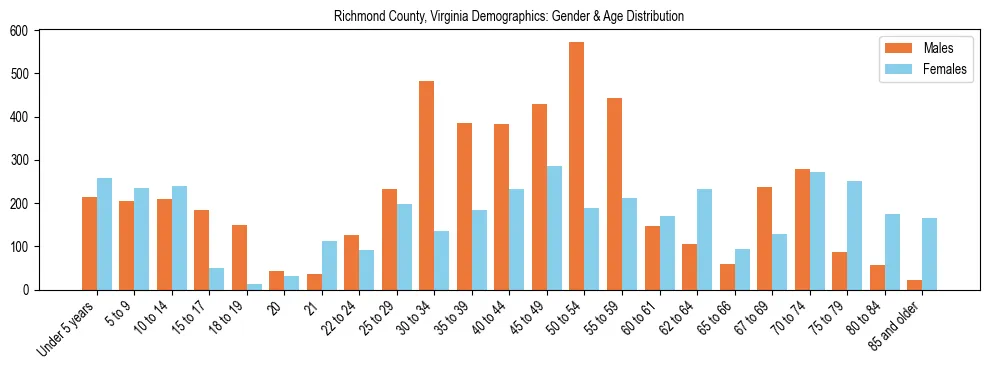 Bar chart showing the population distribution of Richmond County, Virginia by age group and gender, based on 2023 ACS data.