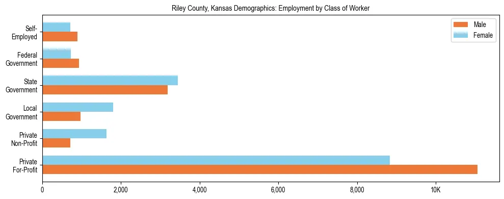 Horizontal bar chart showing employment distribution by class of worker and gender in Riley County, Kansas, based on 2023 ACS data.
