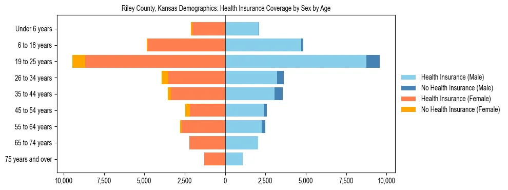 Pyramid chart showing health insurance coverage by age and sex in Riley County, Kansas.