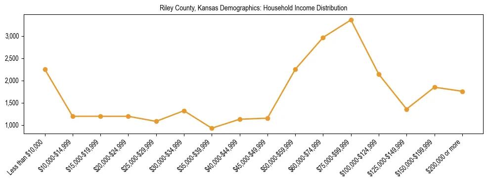 Horizontal bar chart showing household income distribution in Riley County, Kansas.