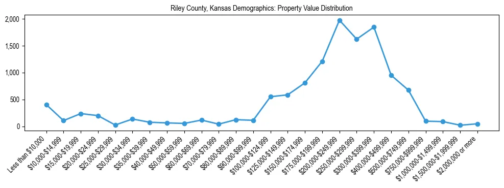 Line chart showing the distribution of property values for owner-occupied housing units in Riley County, Kansas.