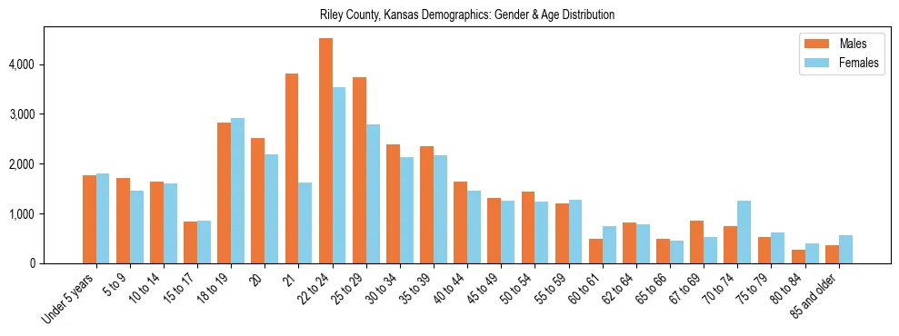Bar chart showing the population distribution of Riley County, Kansas by age group and gender, based on 2023 ACS data.
