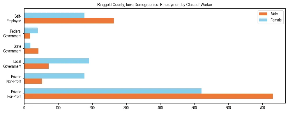 Horizontal bar chart showing employment distribution by class of worker and gender in Ringgold County, Iowa, based on 2023 ACS data.