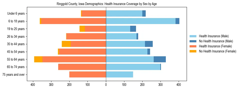 Pyramid chart showing health insurance coverage by age and sex in Ringgold County, Iowa.