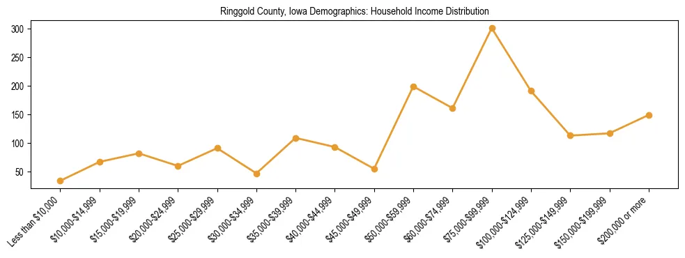 Horizontal bar chart showing household income distribution in Ringgold County, Iowa.