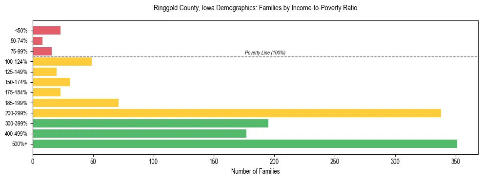 Horizontal bar chart showing family distribution by income-to-poverty ratio in Ringgold County, Iowa, based on 2023 ACS data.
