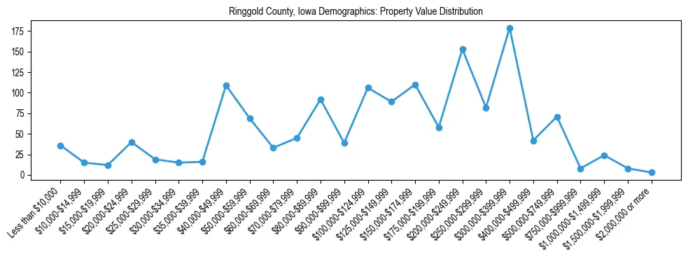 Line chart showing the distribution of property values for owner-occupied housing units in Ringgold County, Iowa.