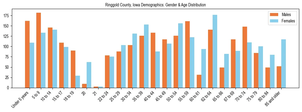 Bar chart showing the population distribution of Ringgold County, Iowa by age group and gender, based on 2023 ACS data.