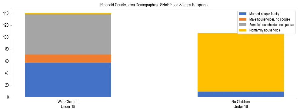 Stacked bar chart showing SNAP/Food Stamps recipient household composition by presence of children under 18 in Ringgold County, Iowa, based on 2023 ACS data.