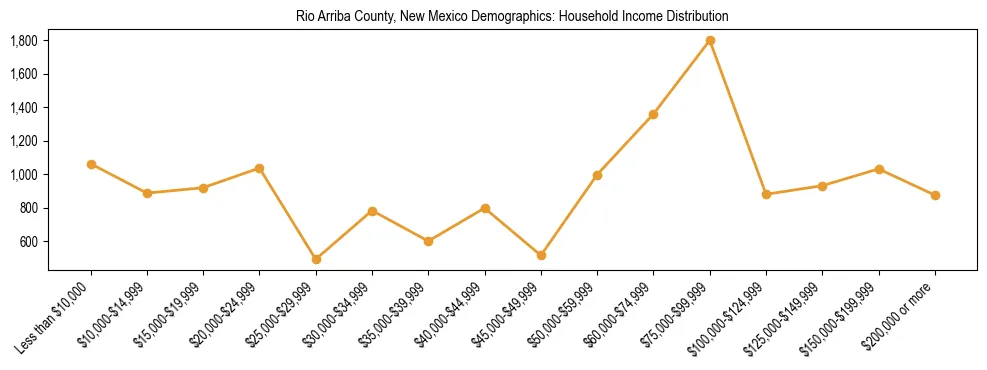 Horizontal bar chart showing household income distribution in Rio Arriba County, New Mexico.