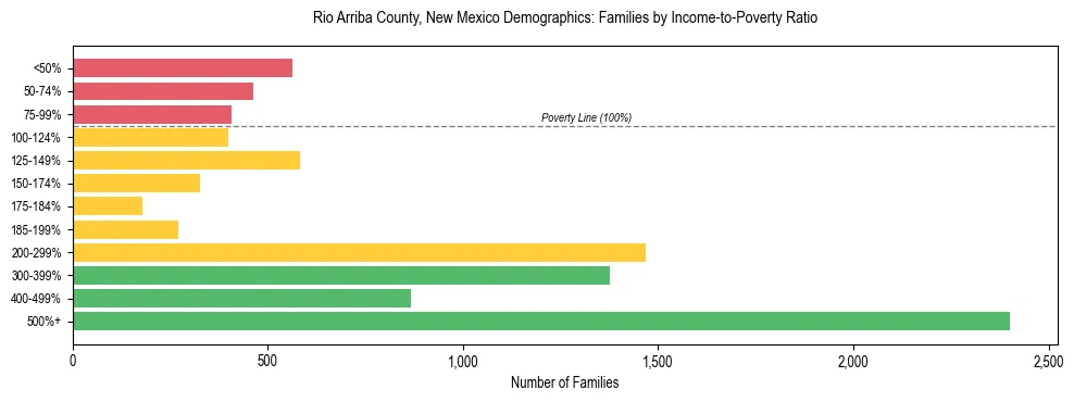Horizontal bar chart showing family distribution by income-to-poverty ratio in Rio Arriba County, New Mexico, based on 2023 ACS data.