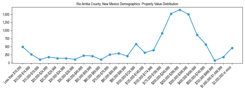 Line chart showing the distribution of property values for owner-occupied housing units in Rio Arriba County, New Mexico.