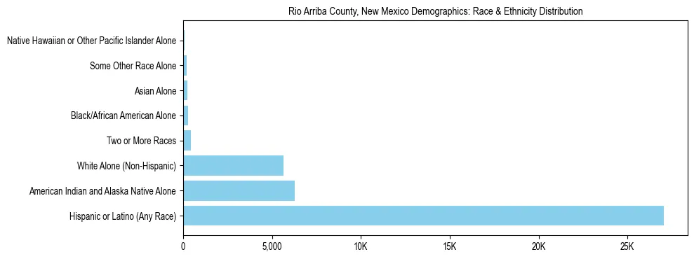Race and Ethnicity Distribution Chart for Rio Arriba County, New Mexico