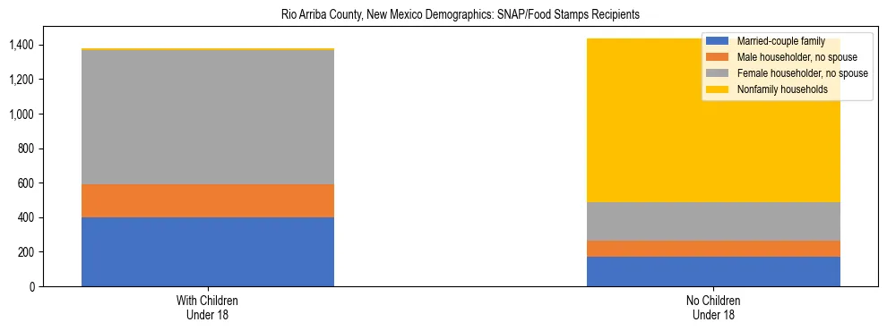 Stacked bar chart showing SNAP/Food Stamps recipient household composition by presence of children under 18 in Rio Arriba County, New Mexico, based on 2023 ACS data.