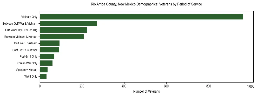 Horizontal bar chart showing veteran distribution by period of military service in Rio Arriba County, New Mexico, based on 2023 ACS data.