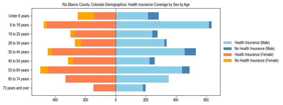 Pyramid chart showing health insurance coverage by age and sex in Rio Blanco County, Colorado.
