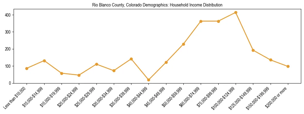 Horizontal bar chart showing household income distribution in Rio Blanco County, Colorado.