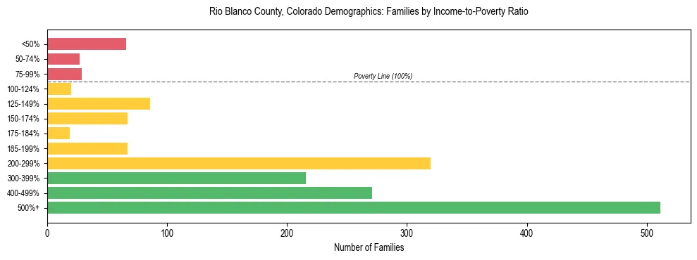Horizontal bar chart showing family distribution by income-to-poverty ratio in Rio Blanco County, Colorado, based on 2023 ACS data.