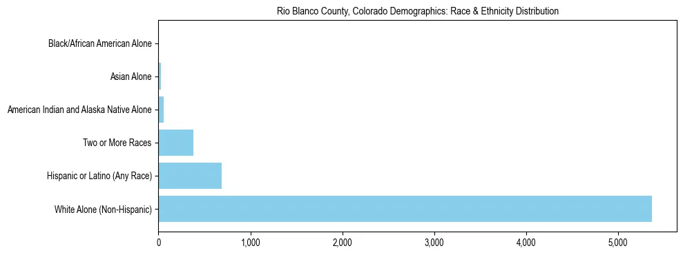 Race and Ethnicity Distribution Chart for Rio Blanco County, Colorado