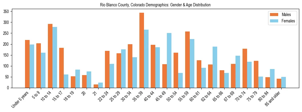 Bar chart showing the population distribution of Rio Blanco County, Colorado by age group and gender, based on 2023 ACS data.