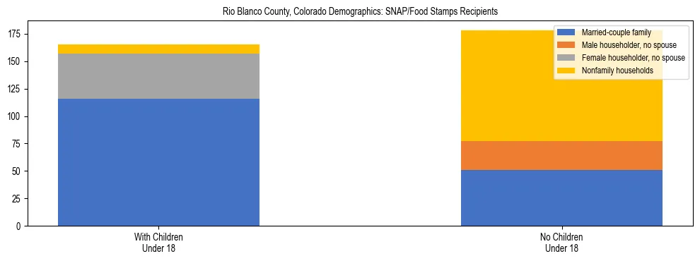 Stacked bar chart showing SNAP/Food Stamps recipient household composition by presence of children under 18 in Rio Blanco County, Colorado, based on 2023 ACS data.