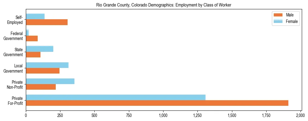 Horizontal bar chart showing employment distribution by class of worker and gender in Rio Grande County, Colorado, based on 2023 ACS data.
