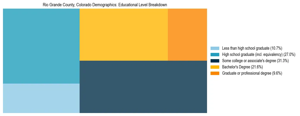 Treemap chart illustrating the educational attainment breakdown for population 25 years and over in Rio Grande County, Colorado.