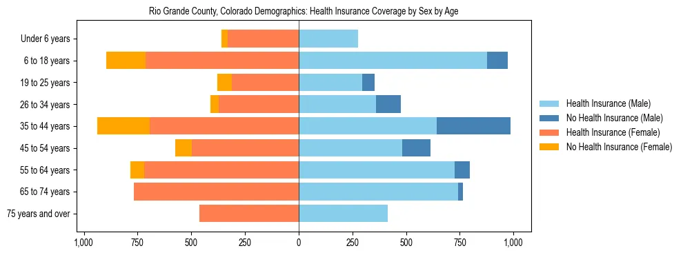 Pyramid chart showing health insurance coverage by age and sex in Rio Grande County, Colorado.