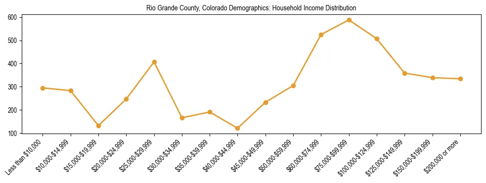 Horizontal bar chart showing household income distribution in Rio Grande County, Colorado.