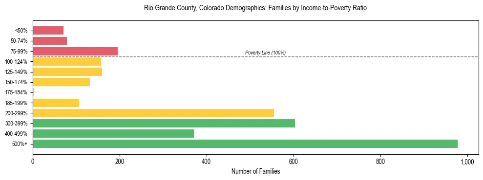 Horizontal bar chart showing family distribution by income-to-poverty ratio in Rio Grande County, Colorado, based on 2023 ACS data.