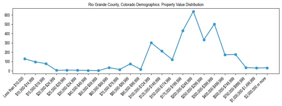 Line chart showing the distribution of property values for owner-occupied housing units in Rio Grande County, Colorado.
