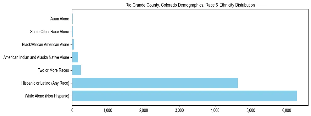Race and Ethnicity Distribution Chart for Rio Grande County, Colorado