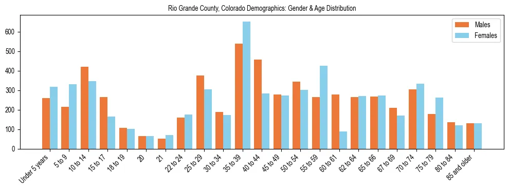 Bar chart showing the population distribution of Rio Grande County, Colorado by age group and gender, based on 2023 ACS data.