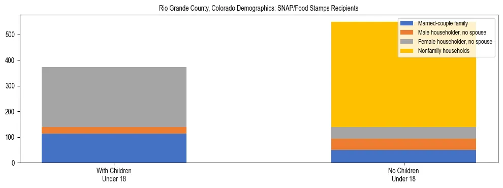 Stacked bar chart showing SNAP/Food Stamps recipient household composition by presence of children under 18 in Rio Grande County, Colorado, based on 2023 ACS data.